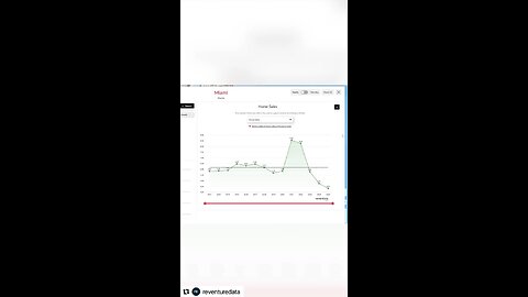 MIAMI HOUSING MARKET CRASHING! Original content by @reventuredata Instagram. 5-16-25