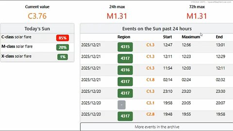 Earth Facing Solar Flare & Geomagnetic Storm December 21st 2025