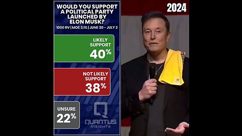 NEW: Poll finds that 40% of voters say they are likely to support Elon Musk's "America Party"