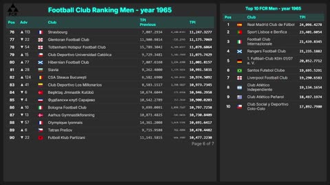 Football Club Ranking 1872 - 2025 | Top 10 & Top 100 – Men & Women
