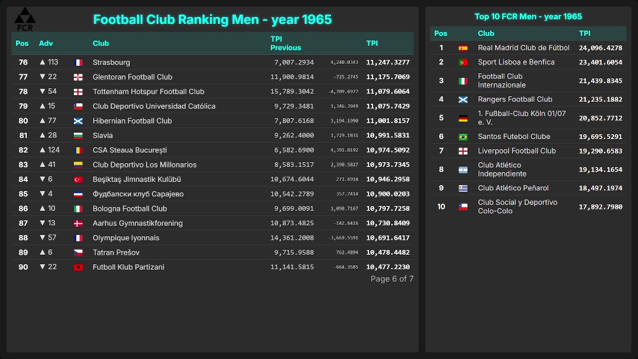 Football Club Ranking 1872 - 2025 | Top 10 & Top 100 – Men & Women