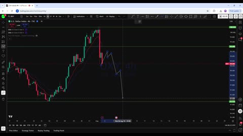 DXY Analysis today