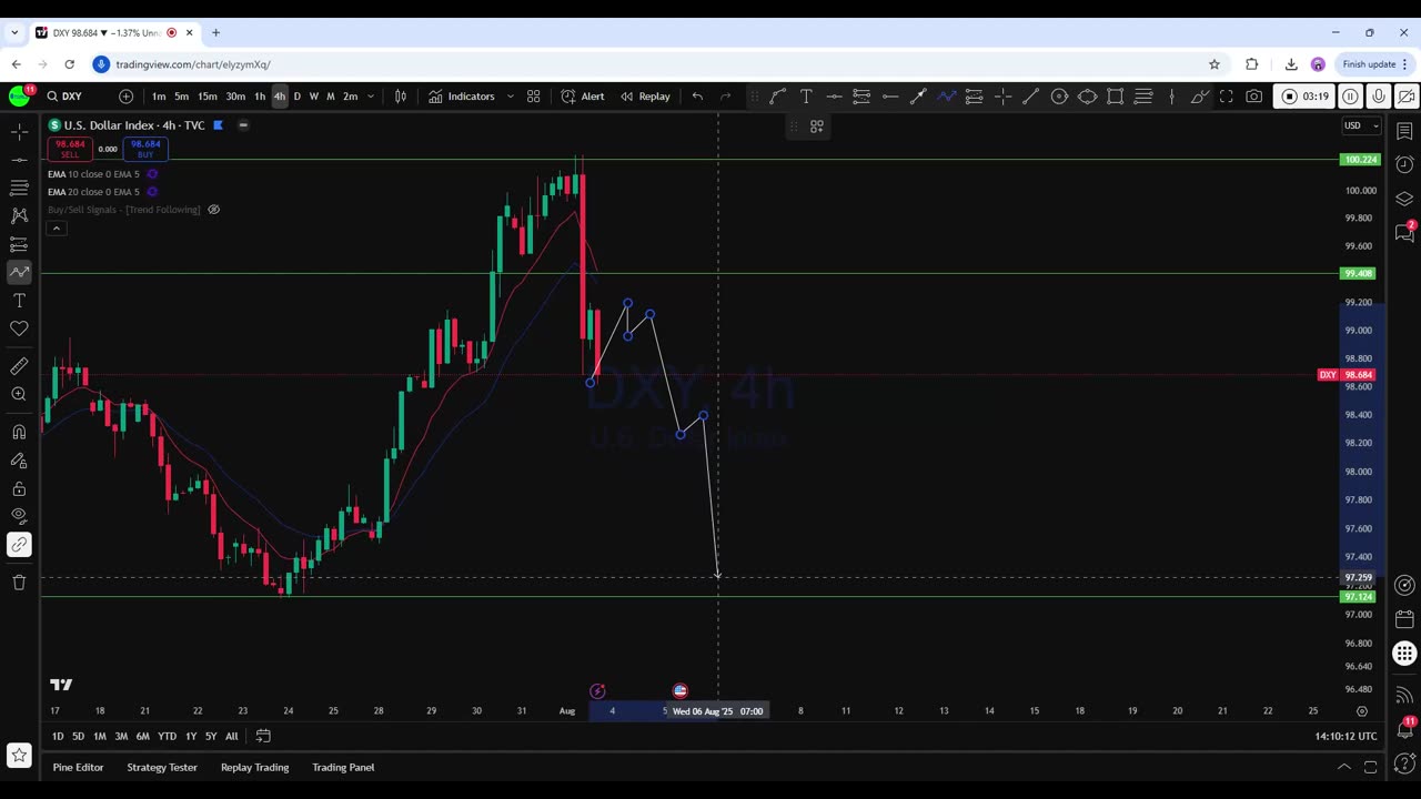 DXY Analysis today