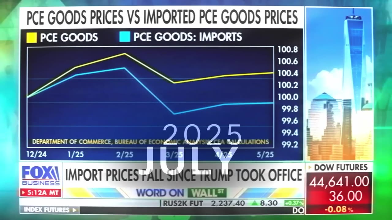 The media & “experts” DOUBTED President Trump’s trade strategy—they were WRONG! 💥