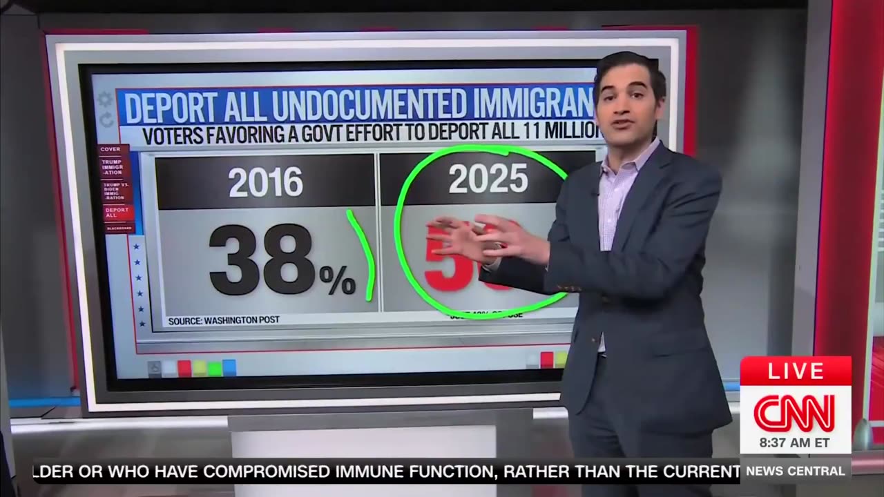 CNN: Most Americans SUPPORT deporting ALL illegal immigrants.