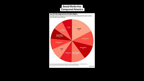 Half of most desired jobs in Generation Alpha, involve being social media creators…