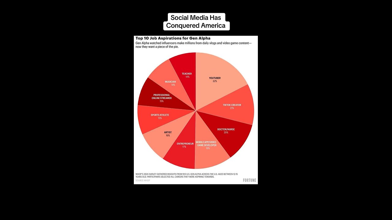 Half of most desired jobs in Generation Alpha, involve being social media creators…