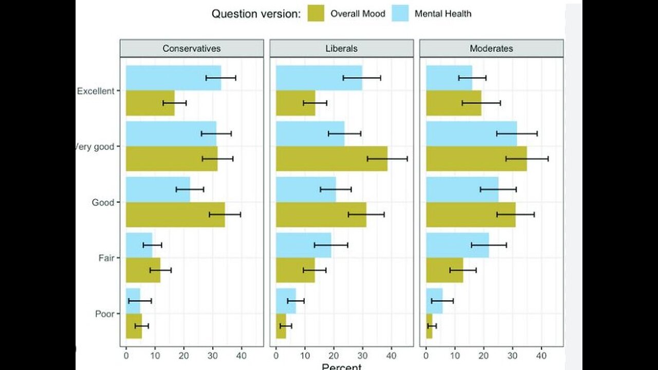 New Survey Finds Conservatives Report Better Mental Health Than Liberals Across All Groups