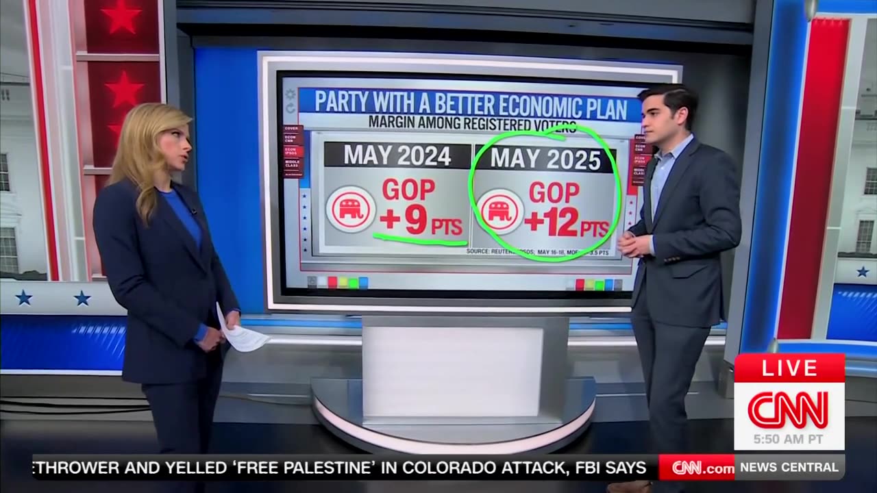'Adios, Amigos': Harry Enten Absolutely Gobsmacked That GOP Trouncing Dems On Economy