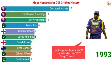 Most Centuries in ODI Cricket History (1979 - 2020)