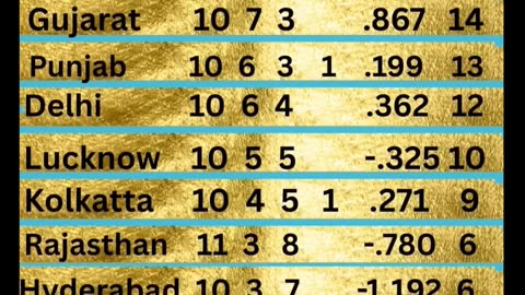 RCB at the top of Table with 16 points in the IPL -25 after 52nd Match