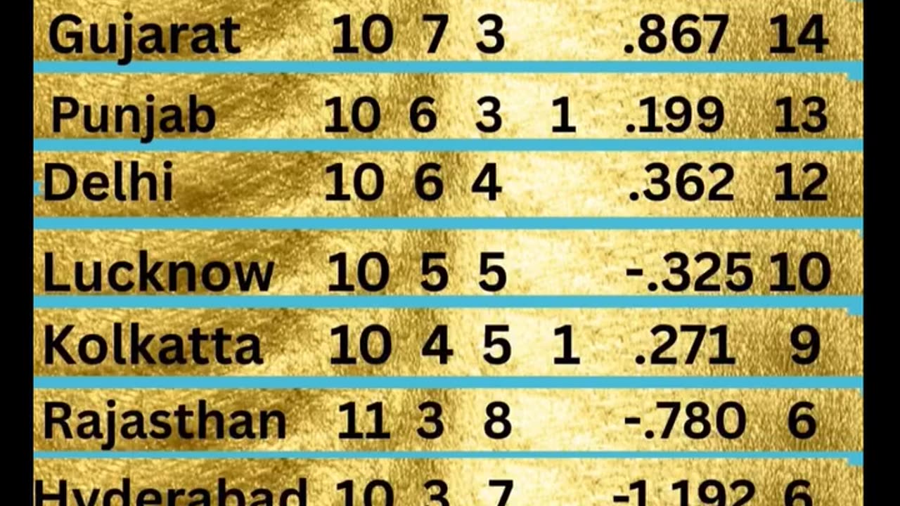 RCB at the top of Table with 16 points in the IPL -25 after 52nd Match