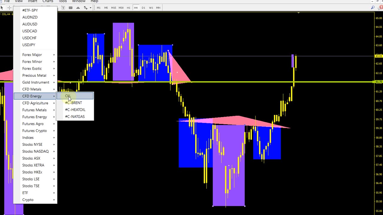 Pinpoint entries using advanced trading tactics / system!
