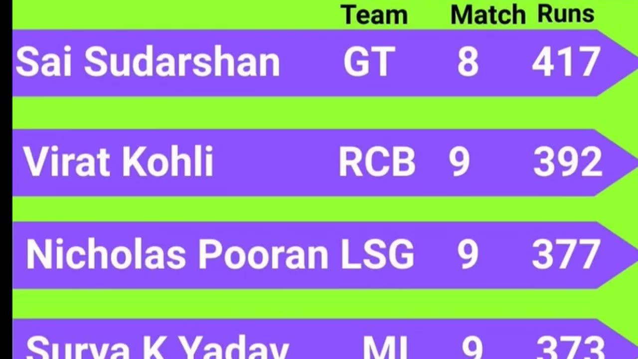 Sai Sudharsan Of LSG Leads the List of Orange Cap Holder In IPL-2025 after 43rd Match