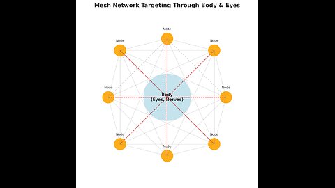 Array Nodes and Mesh Networks targeting the Body and Eyes with Eden's Living TV ch 16 WYBU