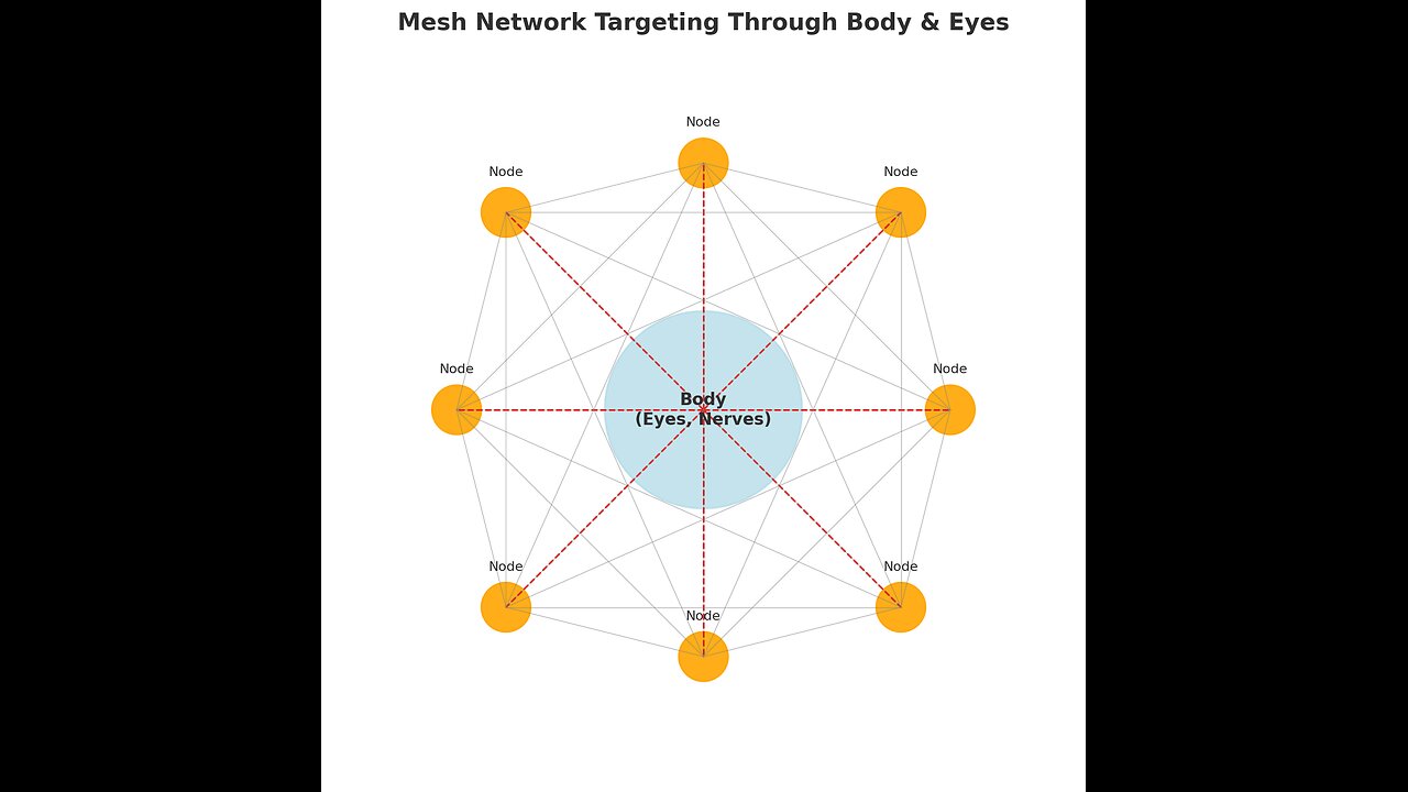Array Nodes and Mesh Networks targeting the Body and Eyes with Eden's Living TV ch 16 WYBU