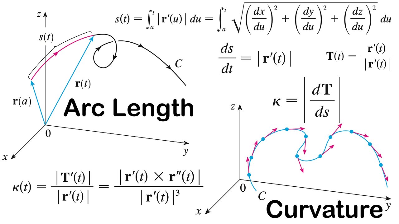 Vector Functions: Arc Length and Curvature