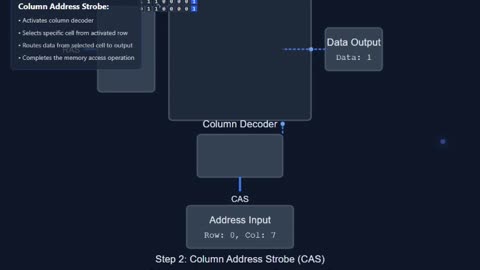 Understanding DRAM Architecture: How 1 Megabit Dynamic Memory is Organized in Multiple Rows