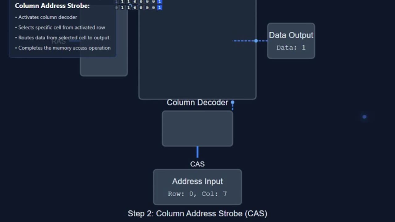 Understanding DRAM Architecture: How 1 Megabit Dynamic Memory is Organized in Multiple Rows