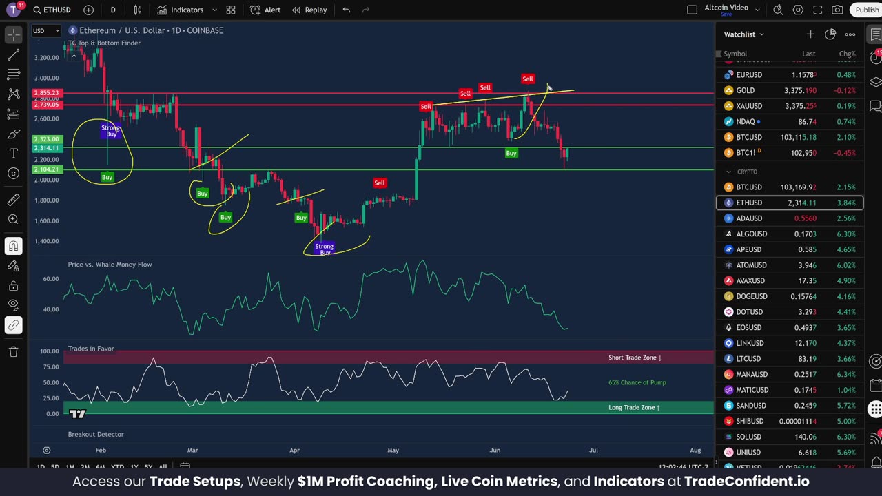 Ethereum To Pump 23% Once This Happens?