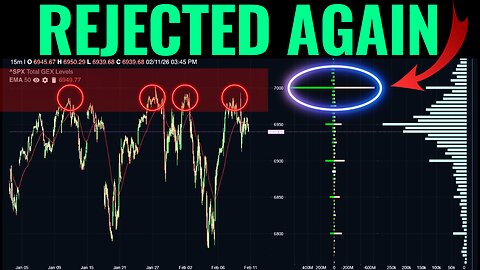 Why Every SPX Rally Into 7000 Gets Sold