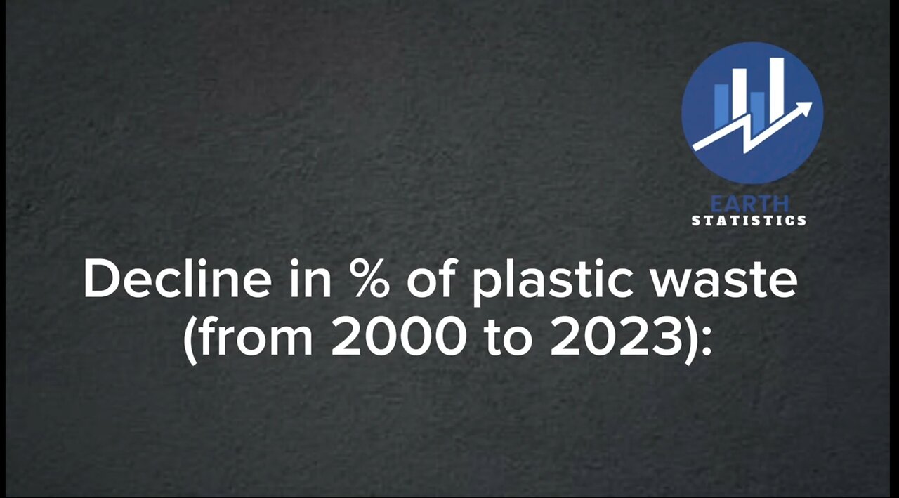 Decline in % of plastic waste (from 2000 to 2023)...
