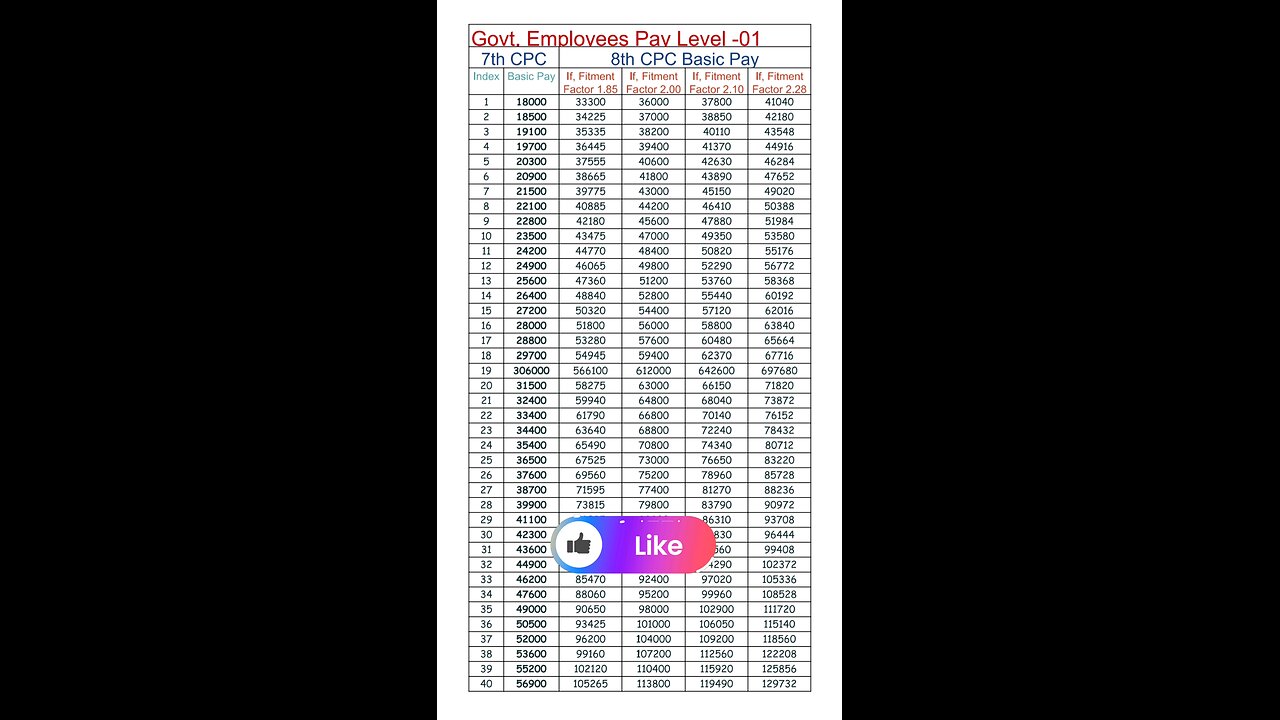 8th pay commission Pay Level-1 if fitment factor 1.85 to 2.28 than basic pay #8thpaycommission