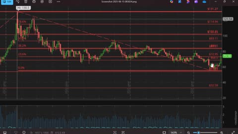 Warpath Ep73 (Oil, Bitcoin, Natural Gas, VIX, SP500, Bond Analysis 6-15-25) by Dr. Paul Cottrell