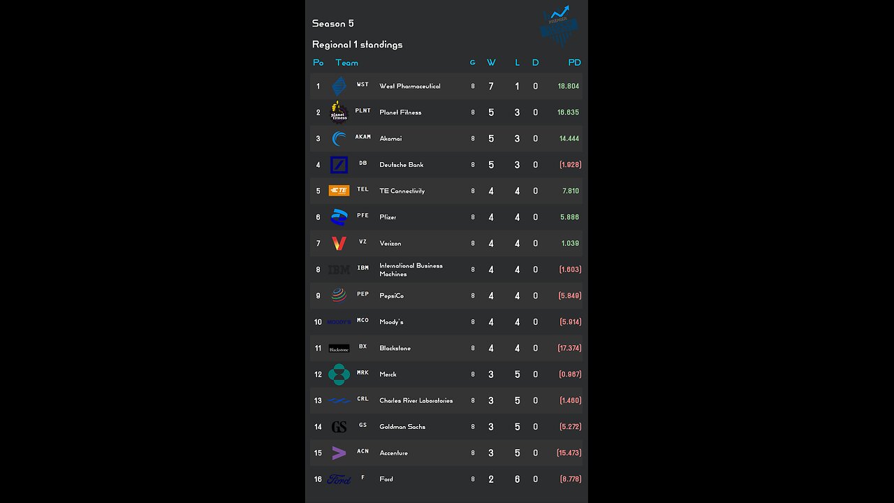 PSL reveals Week 8 Regional 1 S5 Results! Akamai stock of the week