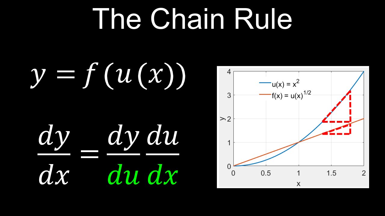 Chain Rule of Differentiation, Derivatives, Composite Functions, Examples - Calculus