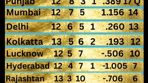 GT at the top of Table with 18 points in the IPL-25 after 61st Match played between LSG and SRH