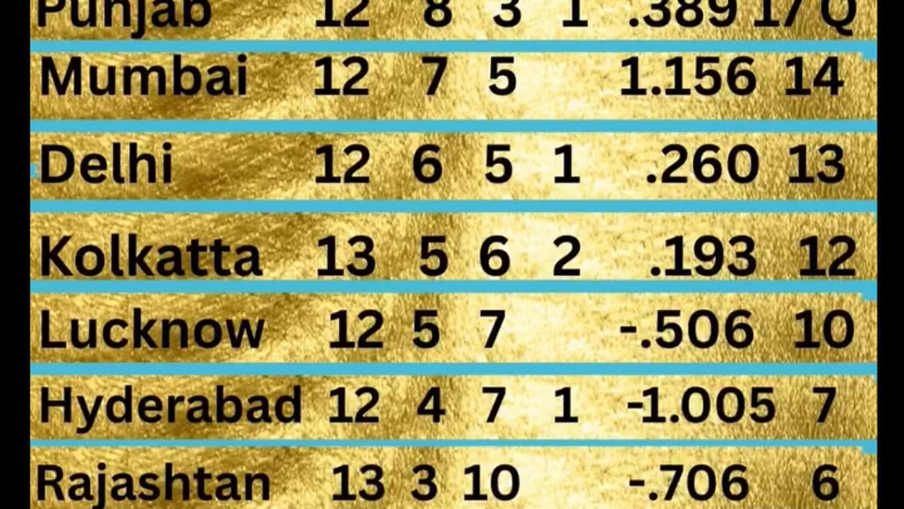 GT at the top of Table with 18 points in the IPL-25 after 61st Match played between LSG and SRH