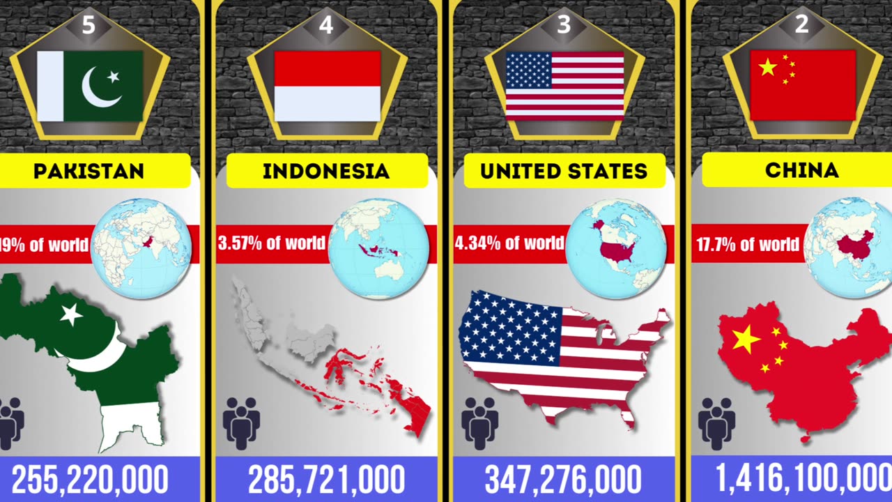 Top 30 largest countries by population!