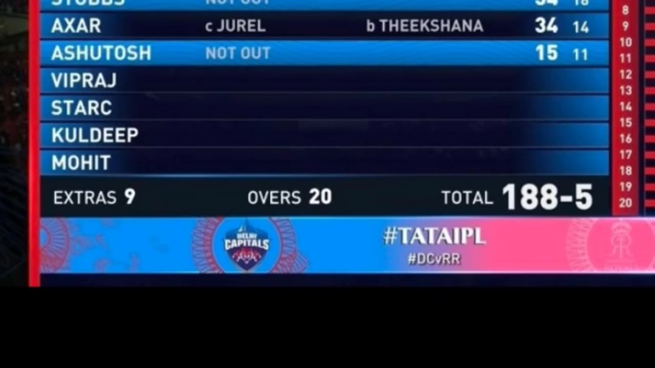 DC gave target of 189 runs to RR in the 32nd match of IPL 25 in Delhi. Kindly predict the Winner.