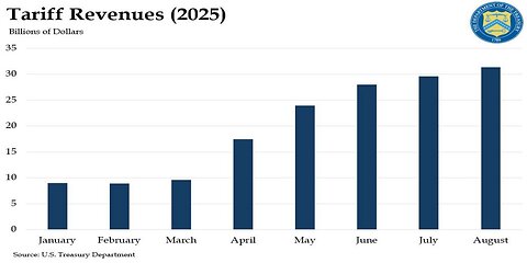 Tariff Revenues Explode to a Record $31 Billion