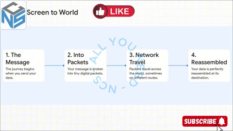 How the Internet Works | Explained Simply for Everyone - NCS Podcast