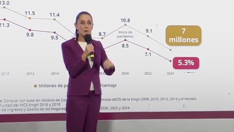 Sheinbaum celebra la drástica reducción de la pobreza en México