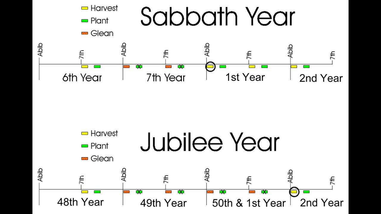 136 - Leviticus 25:1-23 - Sabbath and Jubilee Year (Part 1)
