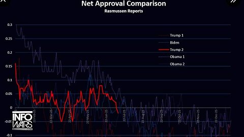 BREAKING: Top Pollster Rasmussen Reports President Trump's Approval Rating
