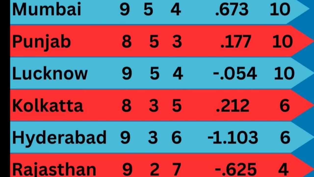 Gujarat Titians at the top of Table with 12 points in the IPL -25 after 43rd Match