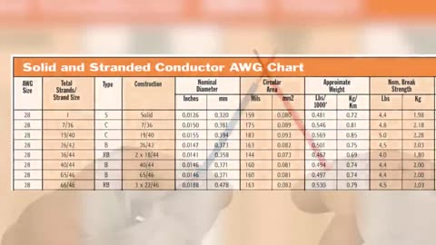 Stranded vs Solid Wire; Which One Should You Use¿