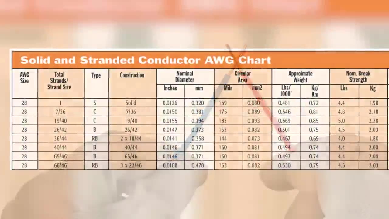 Stranded vs Solid Wire; Which One Should You Use¿