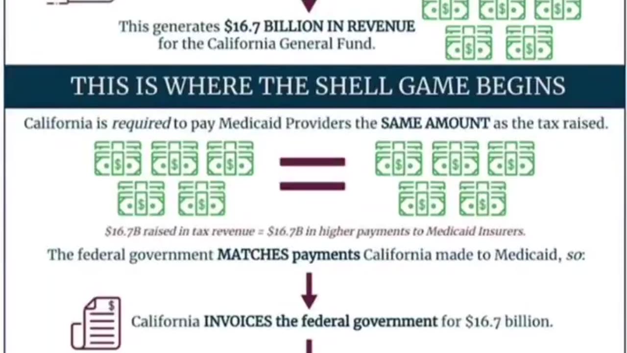 "Gavin Newsom's California is just one gigantic money laundering scheme"