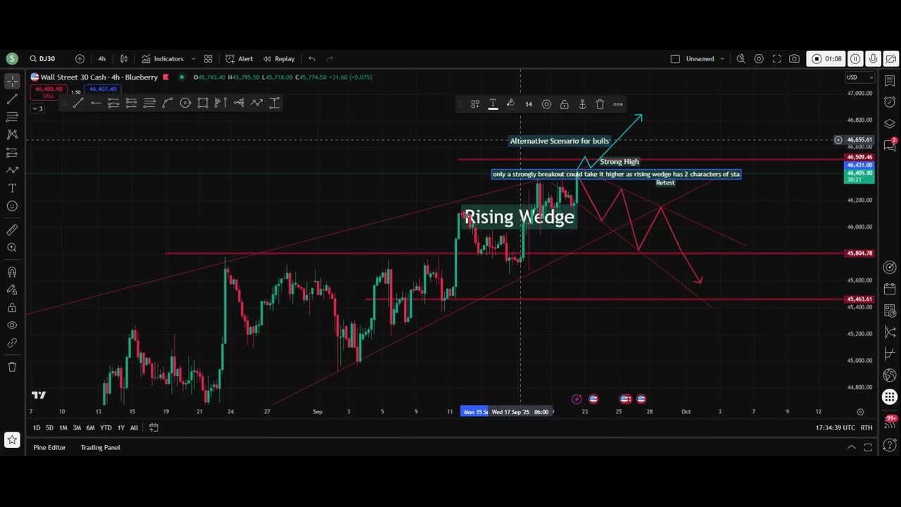 Wall Street 30 Cash - Trading The Wedges Highest Point