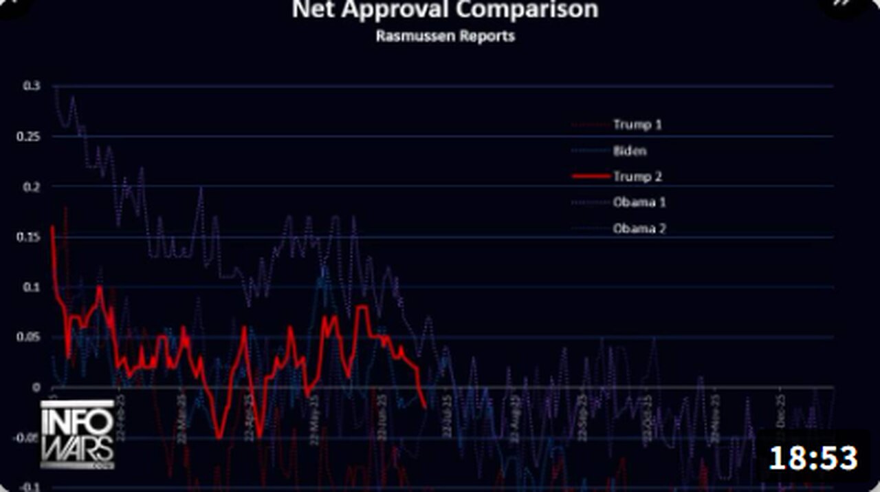 BREAKING: Top Pollster Rasmussen Reports President Trump's Approval Rating On Verge Of All-Time Low