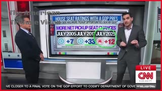 DC Dems Rocked by More Bad News As CNN Data Shows 2026 Disaster Looking Increasingly Likely