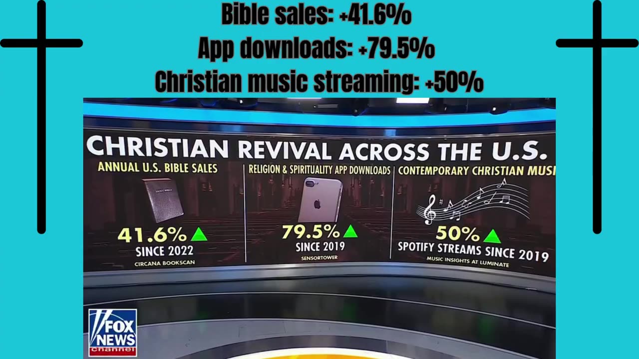 Stunning data reveals Christianity is SURGING in the United States