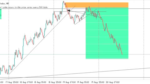 Master MSnR plus Market Structure in less than 20mins
