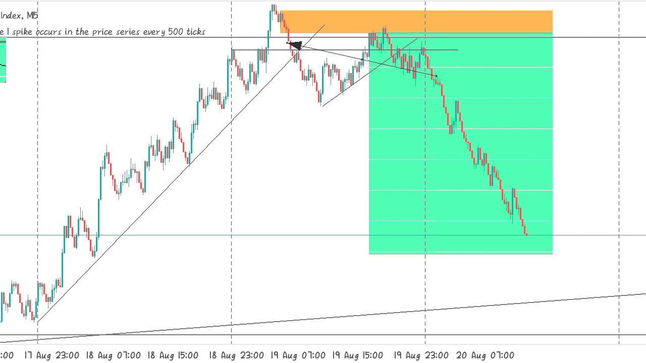 Master MSnR plus Market Structure in less than 20mins