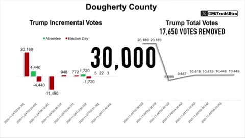 In three Georgia counties alone, 30,000+ votes for Donald Trump simply disappeared.
